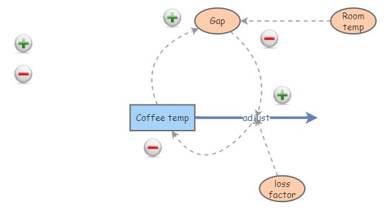 Coffee Goal Seek | Insight Maker