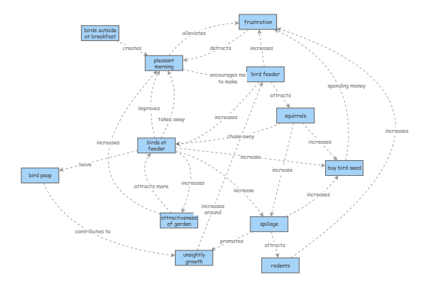 System dynamics tell a story | Insight Maker