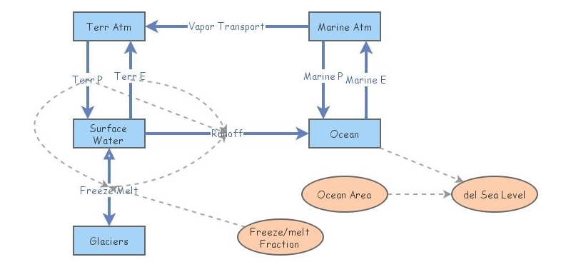 Water Cycle | Insight Maker
