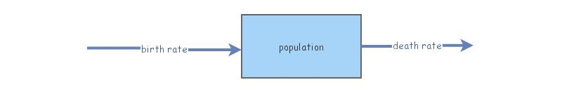 population model | Insight Maker