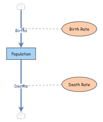 Population Growth Exercise | Insight Maker