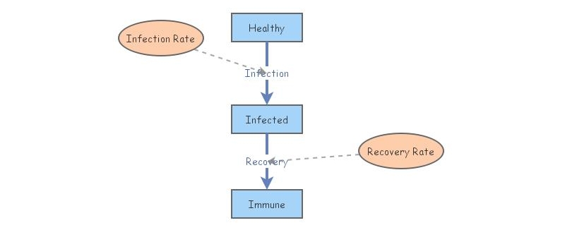 Disease Dynamic Tutorial by Nicholas Hull | Insight Maker