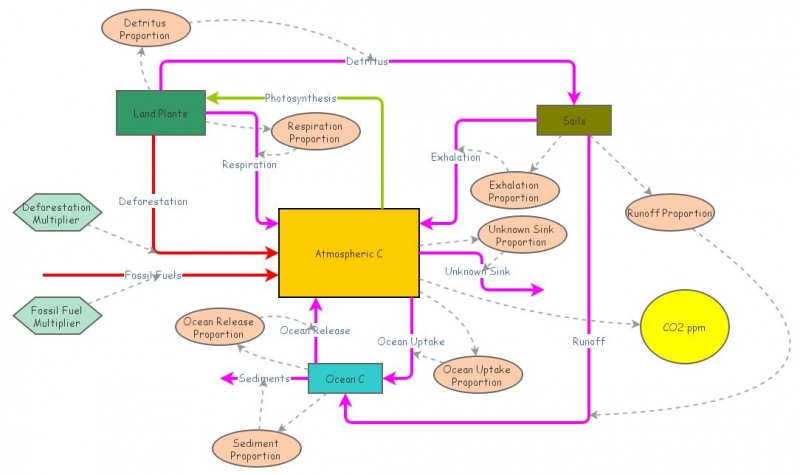 Carbon Cycle Model | Insight Maker