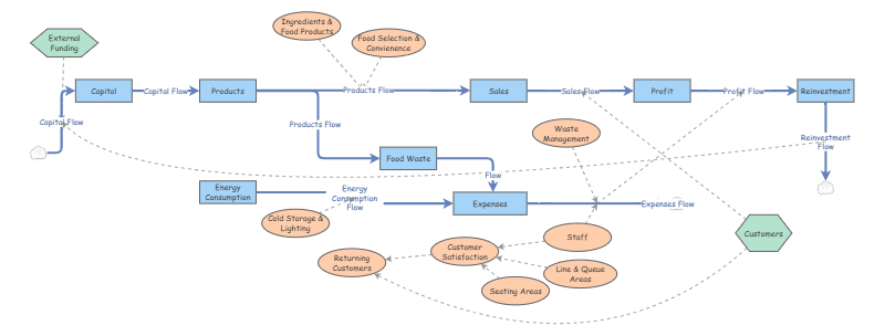 Clone of ENGR 102 Stock Flow Diagram | Insight Maker