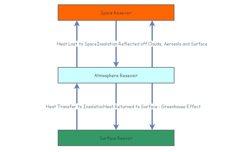 Simple Model of Earth's Climate System | Insight Maker
