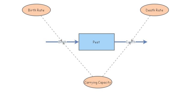 Pest Model | Insight Maker