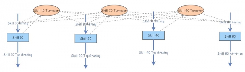 Turnover simulation | Insight Maker
