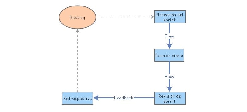 Proceso de scrum | Insight Maker