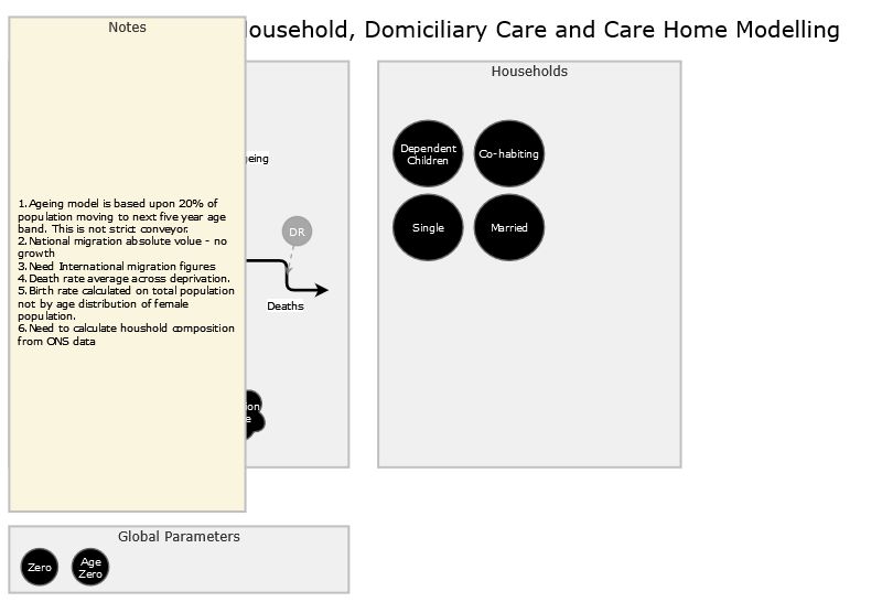 Housing and care homes | Insight Maker