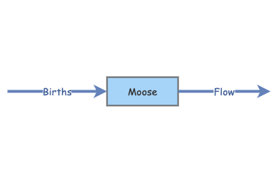 Simple Moose Model | Insight Maker
