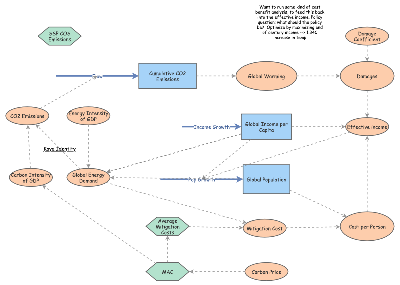 integrated-assessment-model-insight-maker