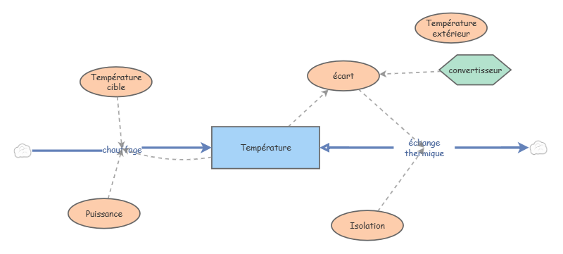 Température | Insight Maker