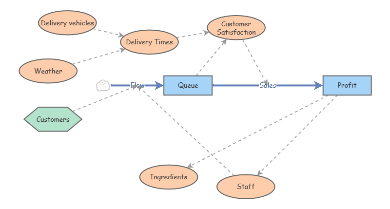 Pizza Stock and Flow | Insight Maker