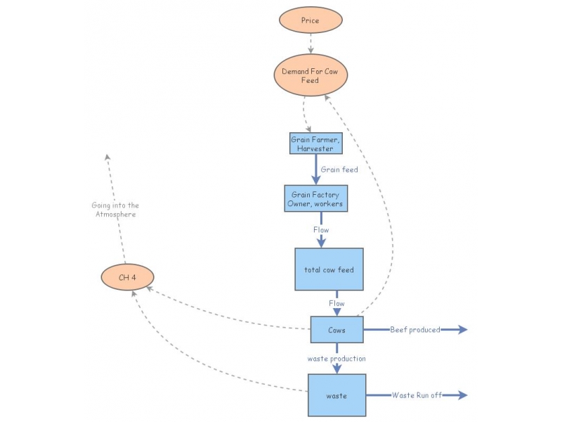 Stakeholder map | Insight Maker
