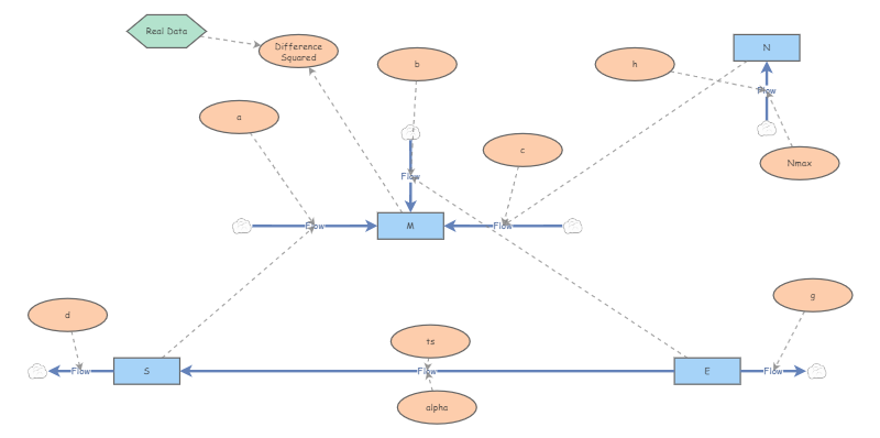 MAT 345 - Project 2 Model | Insight Maker