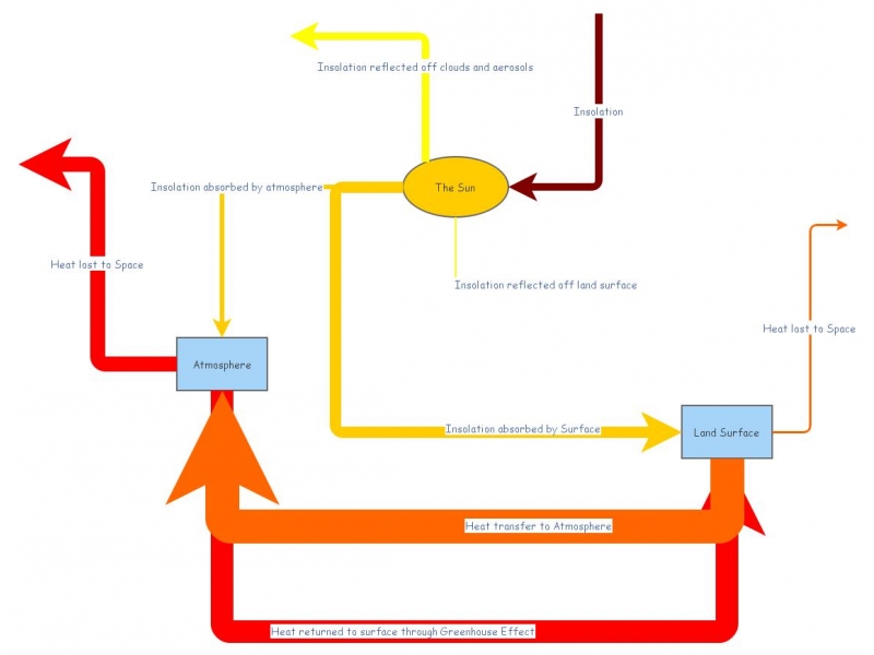 Initial Climate Model | Insight Maker