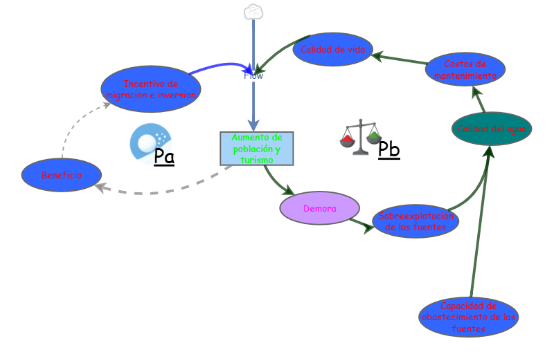 Limite de crecimiento Cierre de Practica | Insight Maker