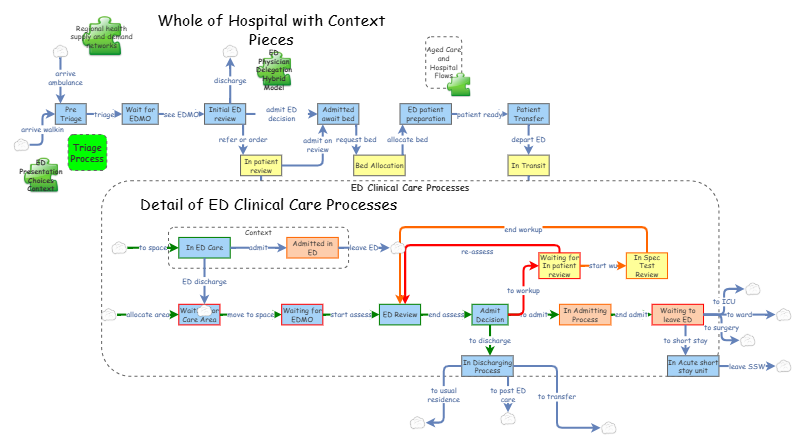 Context Insight Action Clone of Clone of Whole of Hospital Context | Insight Maker