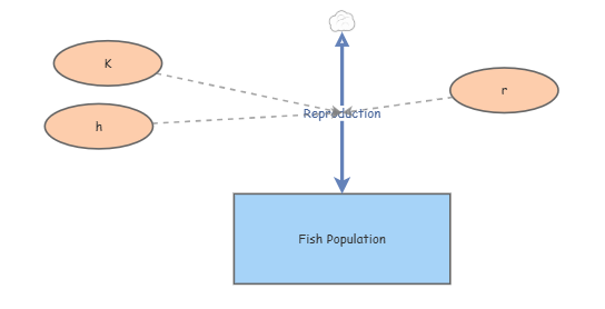Fish Population | Insight Maker