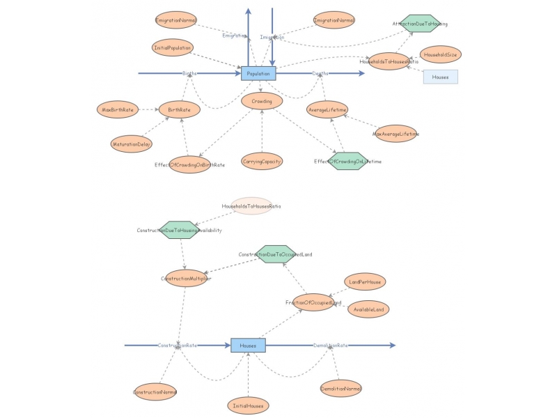 Population and carrying capacity model | Insight Maker