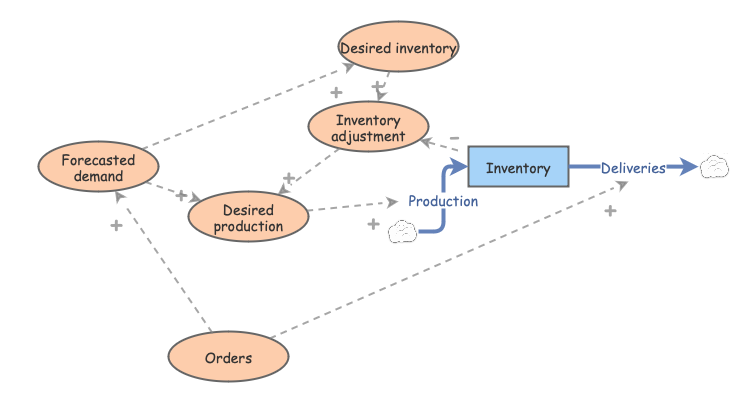 Systems Dynamic Workshop | Insight Maker