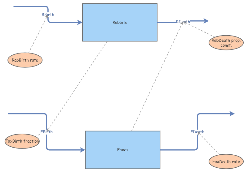 Predator - prey | Insight Maker