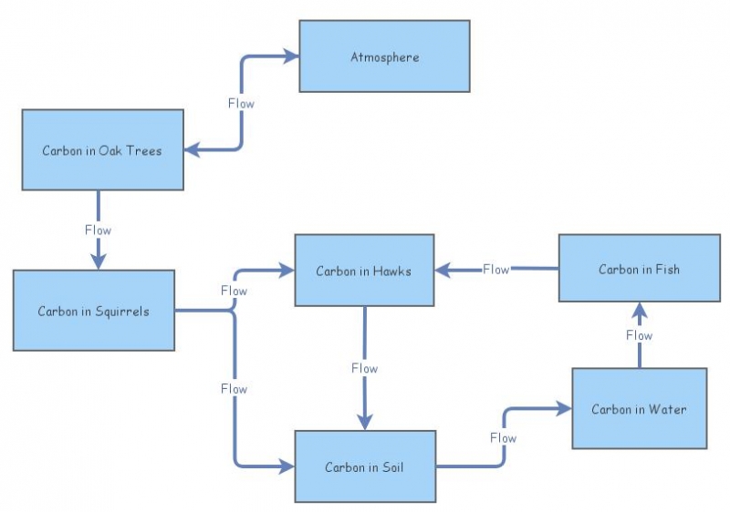 Carbon Cycle | Insight Maker