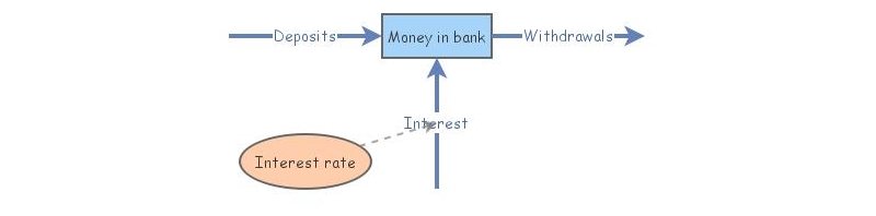 Money in bank | Insight Maker