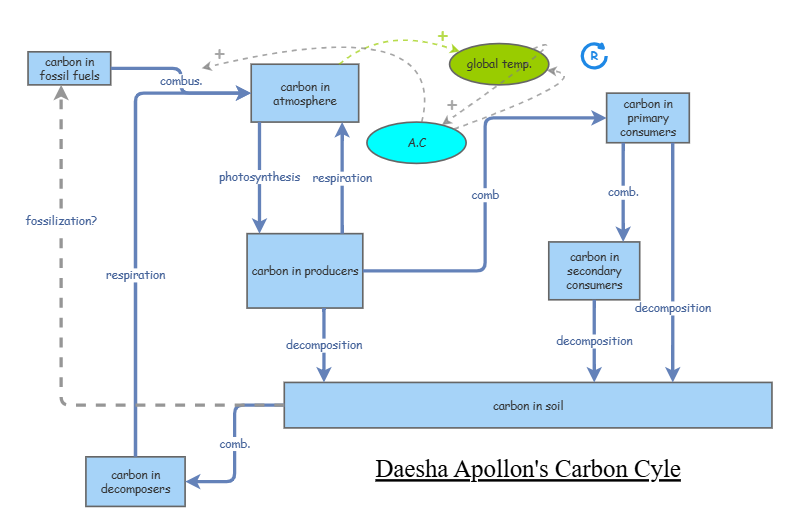 9/8 Carbon Flow | Insight Maker
