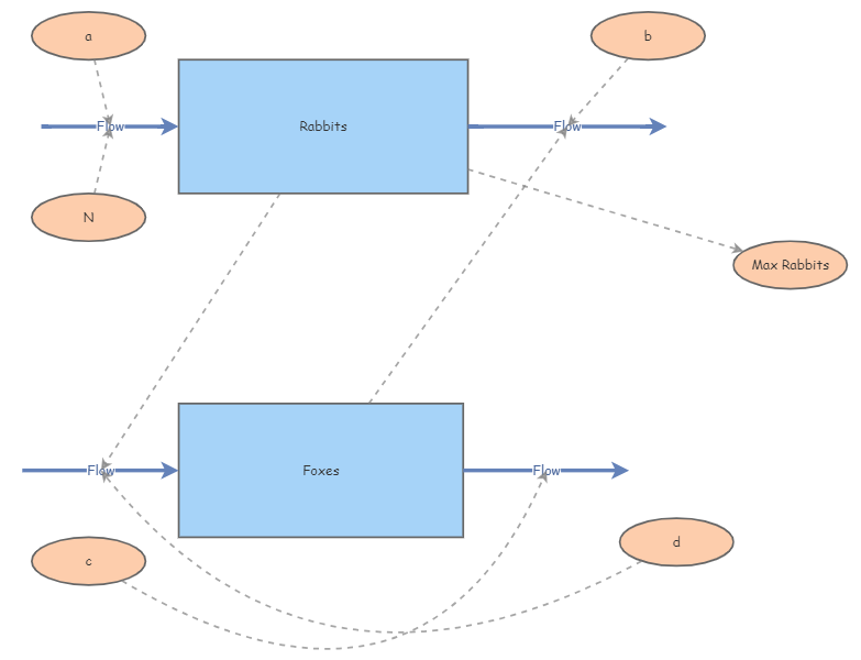 Predator-Prey | Insight Maker