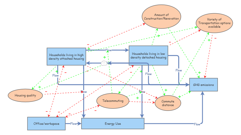 PLAN 202 systems diagram | Insight Maker