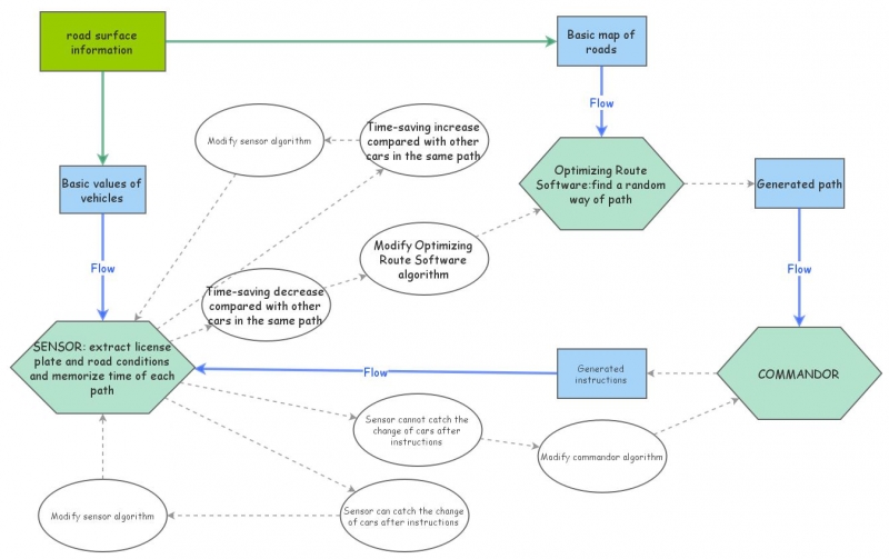 System Diagram of Automation System | Insight Maker