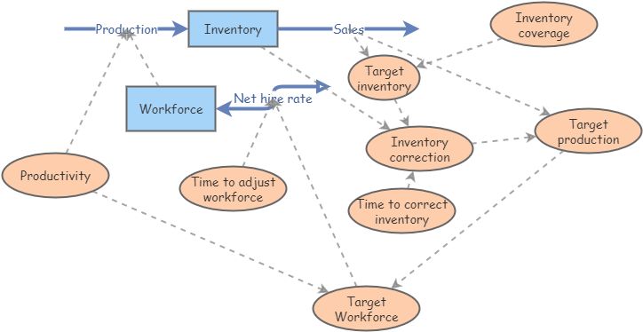 Clone of Workforce, Inventory and Oscillation | Insight Maker