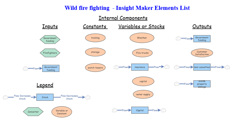 Clone of Clone of Grocery Store System - Elements List | Insight Maker