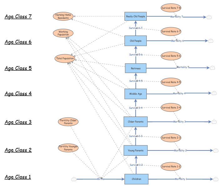 Stage Structure | Insight Maker