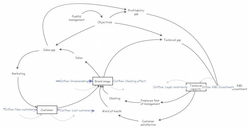 Stock and Flow Diagram | Insight Maker