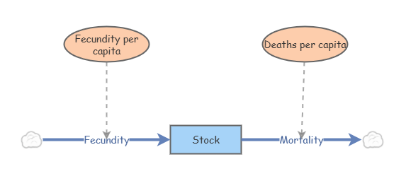 Clone of Basic Exponential Growth | Insight Maker