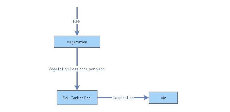 Vegetation and Soil Insight Model | Insight Maker