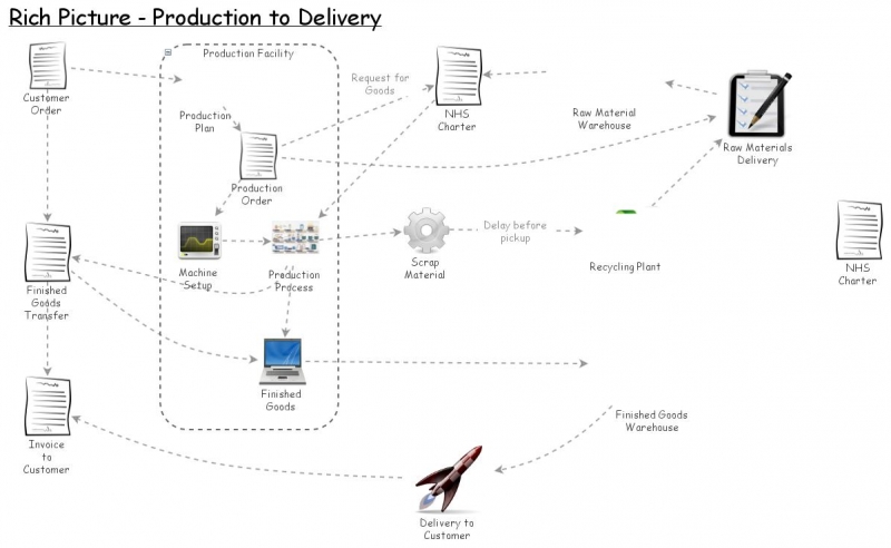 Clone of Rich Picture of Manufacturing Plant | Insight Maker