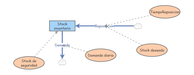 Taller Final Insight Maker
