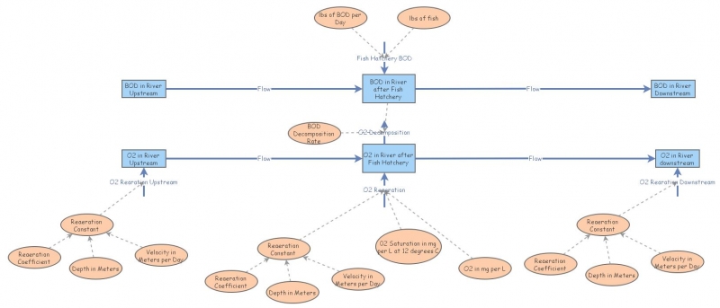 Clone of Fish Hatchery Point Source Simulation | Insight Maker