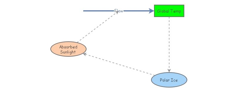 Modeling Feedback Loops | Insight Maker