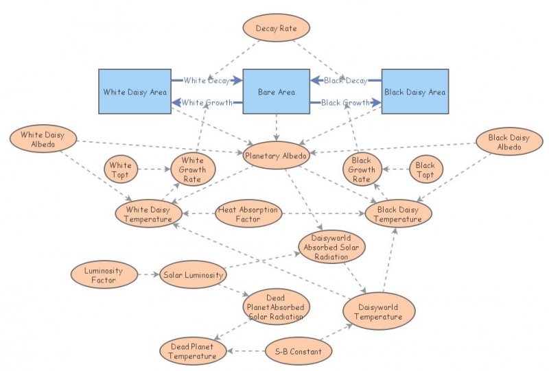 Daisyworld Final Schematic | Insight Maker