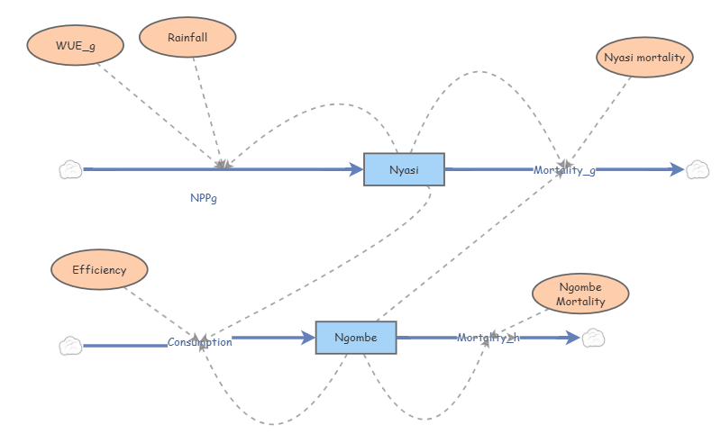 Clone of Vegetation growth and herbivory (incl phase plane) | Insight Maker