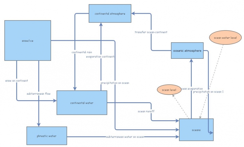 Water cycle | Insight Maker