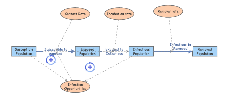 Assignment 2 Question 3 | Insight Maker
