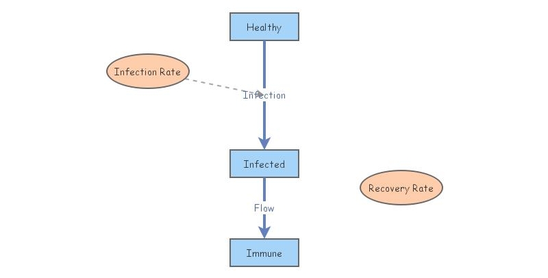Disease Dynamics (SD)_Michelle Hawley | Insight Maker