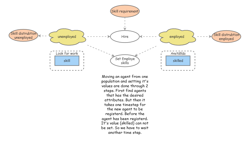 Move agent from one poplulation to another | Insight Maker