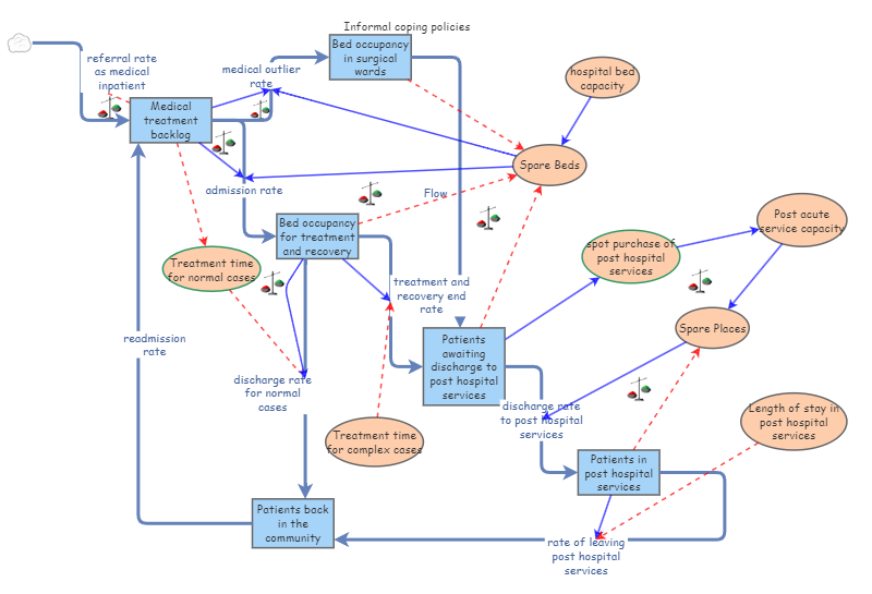 Coping but not coping stock flow 2007 | Insight Maker
