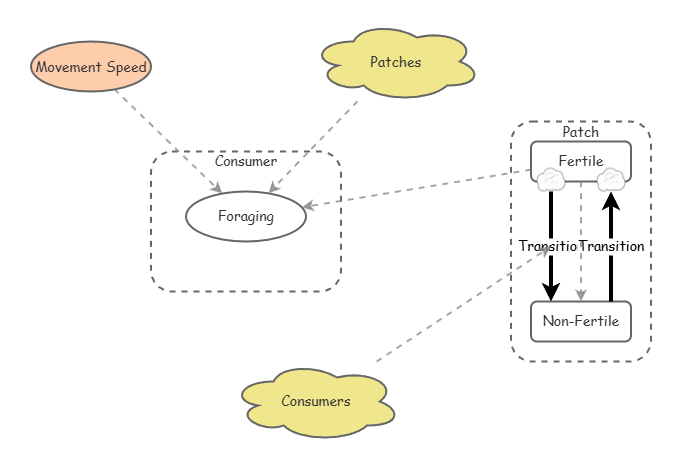 System Dynamics | Insight Maker